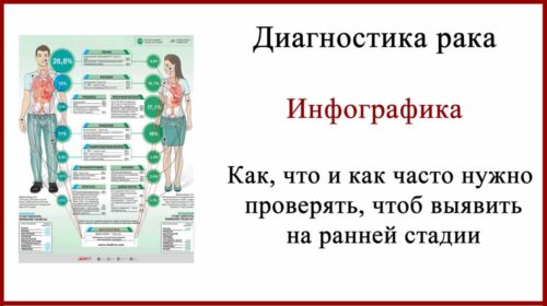 Диагностика рака. Как часто и какие нужно проводить обследования