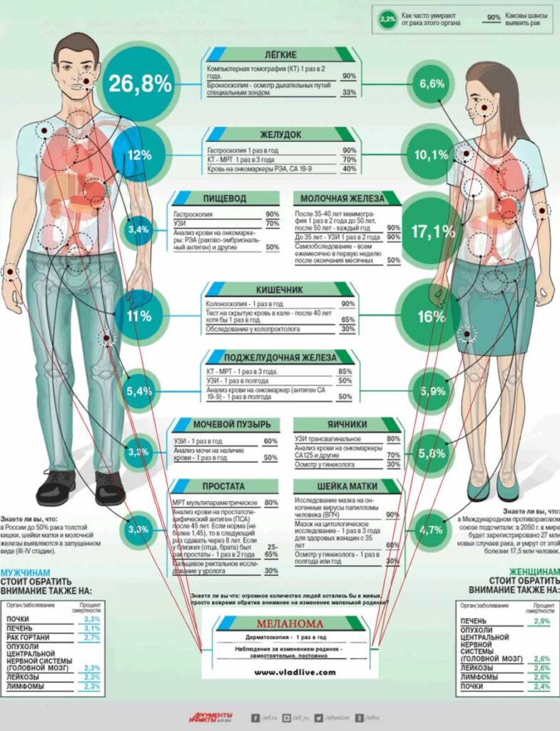 Меланому забыли! Диагностика рака. Инфографика