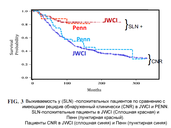 Меланома. Сравнение выживаемости Тонкая меланома с поражением лимфоузлов. Сравнение выживаемости