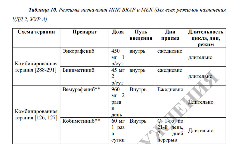 Брафтови (энкорафениб) и Мектови (биниметиниб) в КР по лечению меланомы 2022
