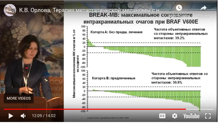 Тафинлар и Мекинист. Количество объективных ответов при метастазах меланомы в ГМ